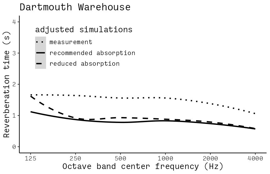 Recommended absorption for the Darmouth Warehouse