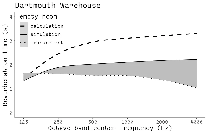 Caluculated, simulated, and measured reverberation times for the Dartmouth Warehouse for Sonic Art
