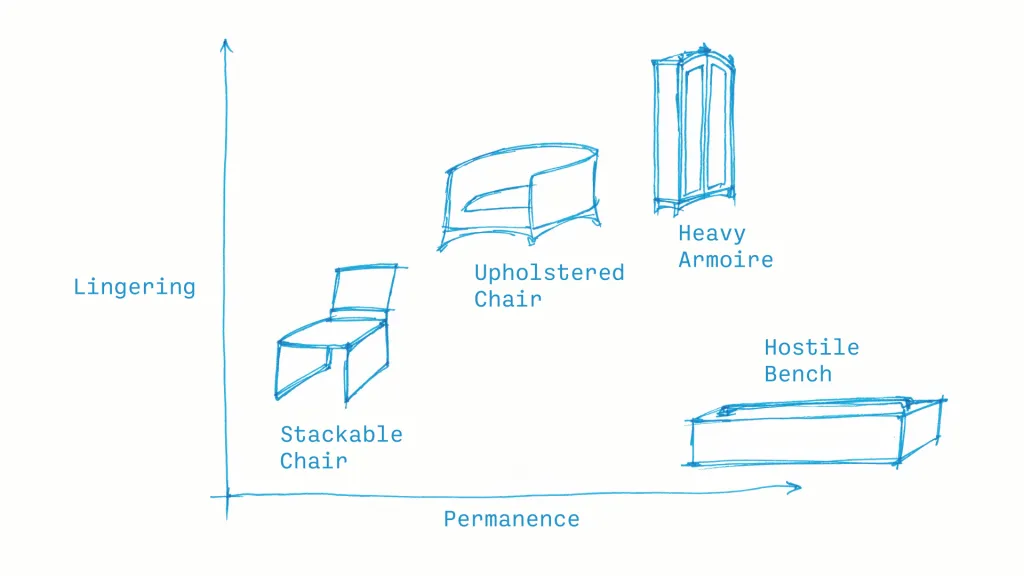 A graph plotting several different types of furniture in terms of their physical permanance and the degree to which they invite a user to linger.